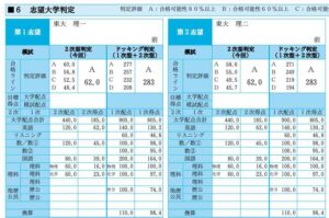 駿台模試と東大模試の成績表(2022年浪人生・灘高卒)