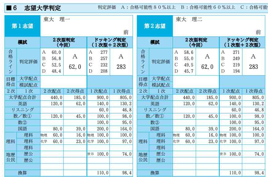駿台模試と東大模試の成績表(2022年浪人生・灘高卒)