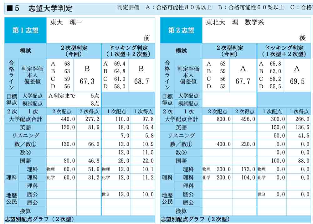 駿台模試と東大模試の成績表(2022年浪人生・灘高卒)