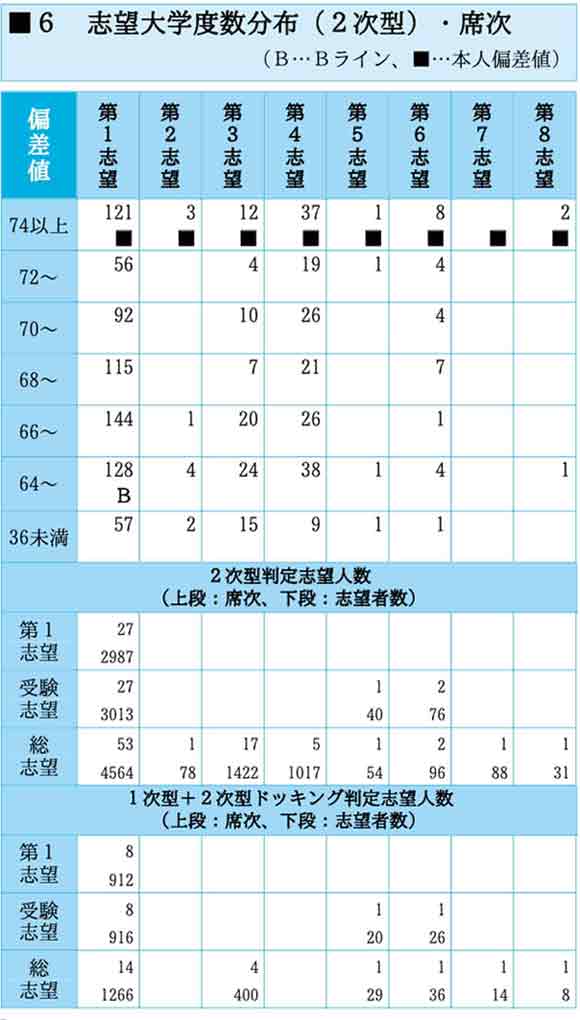 駿台模試と東大模試の成績表(2022年浪人生・灘高卒)