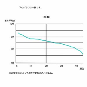 東大の第一段階進学選択者志望集計結果による進振り基準グラフの見本